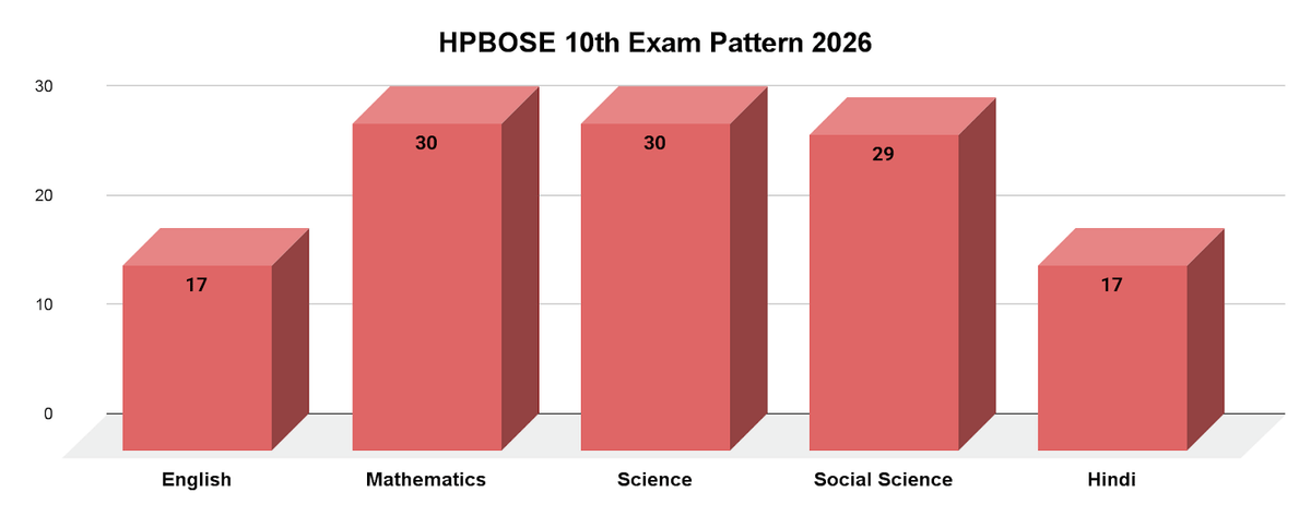 HPBOSE 10th Class Exam Pattern