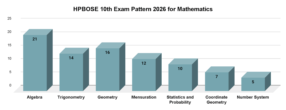 HPBOSE 10th Class Exam Pattern for Maths