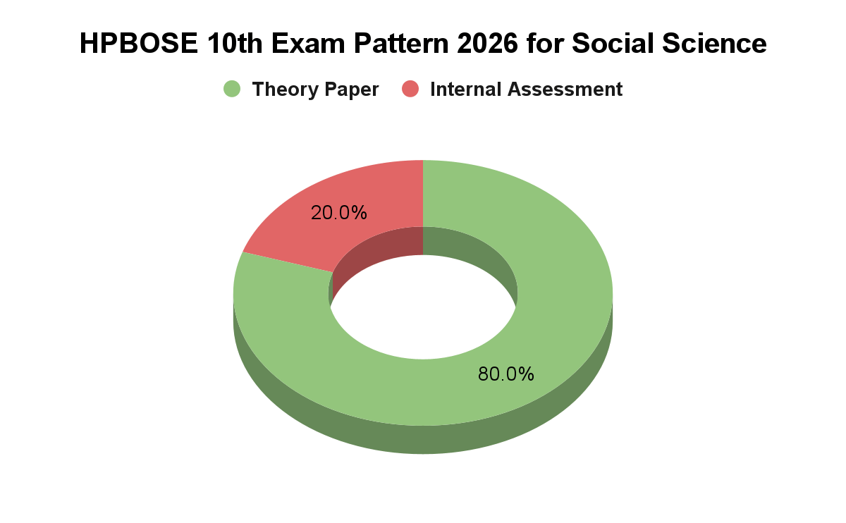 HPBOSE 10th Class Exam Pattern for Set