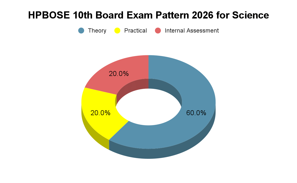 HPBOSE 10th Class Exam Pattern for Science
