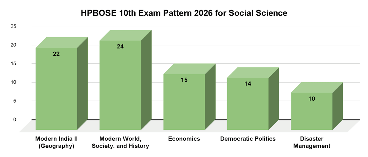 HPBOSE 10th Class Exam Pattern for Social Sciences