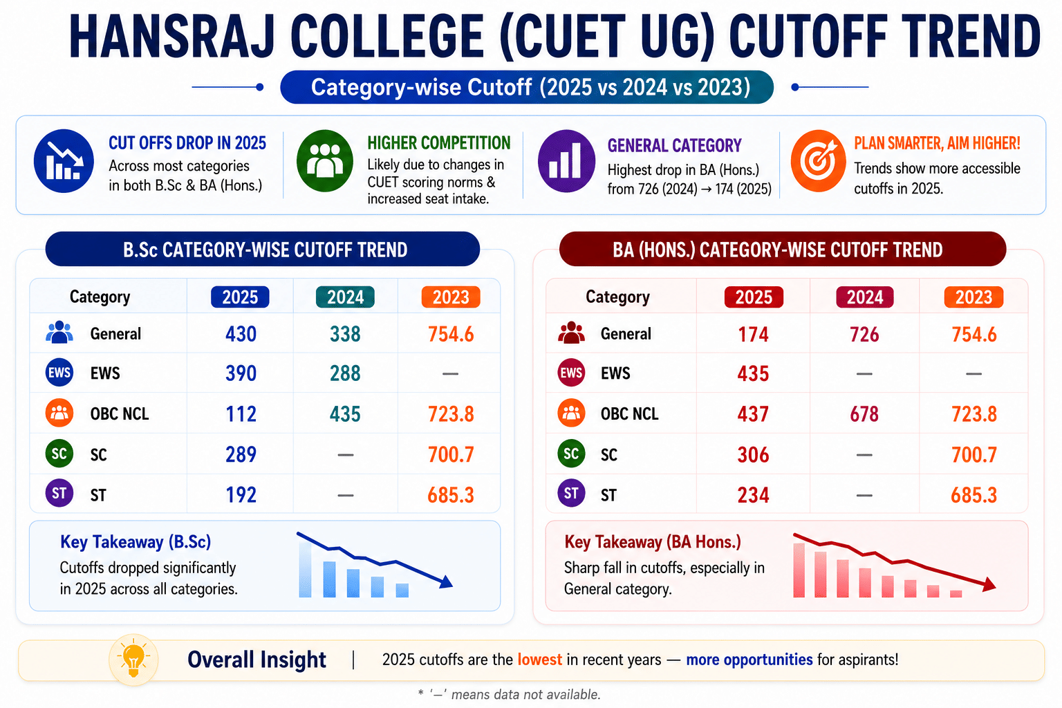 Hansraj College Cutoff Trends