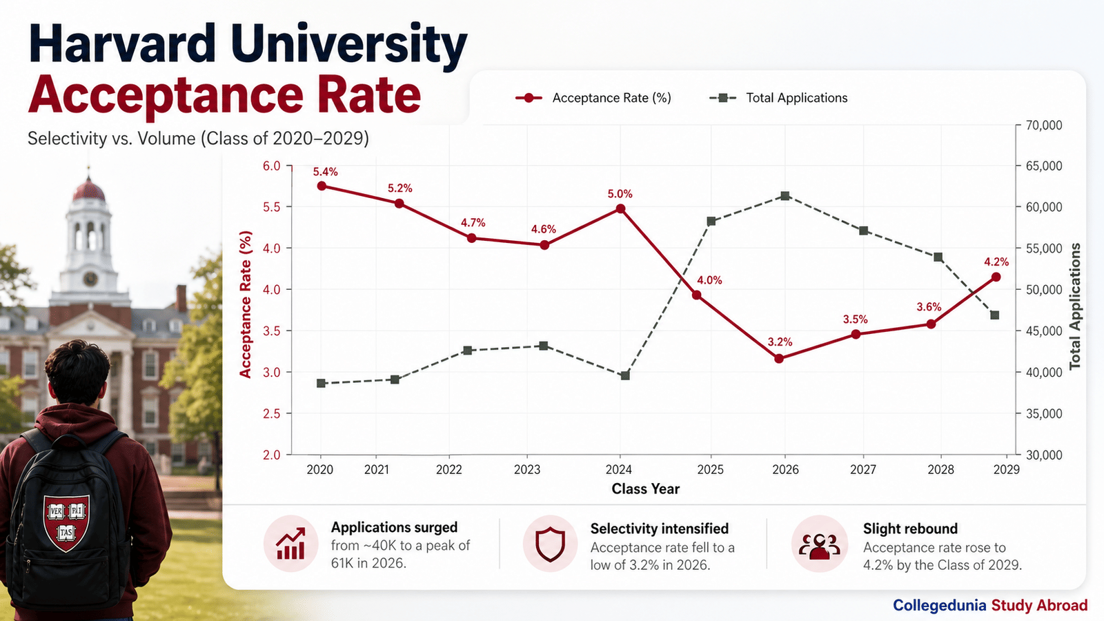 Harvard University acceptance trends