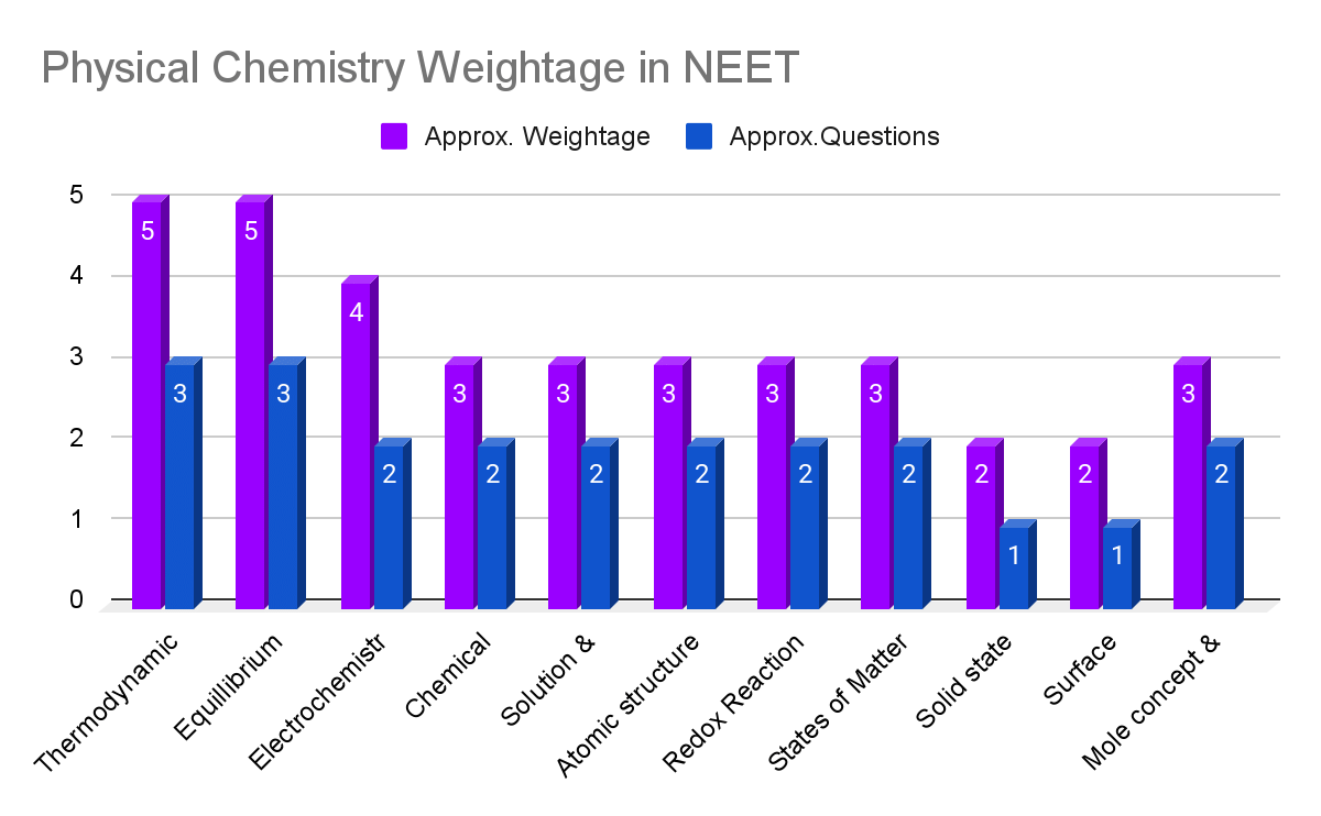 High Weightage NEET Chemistry Chapters