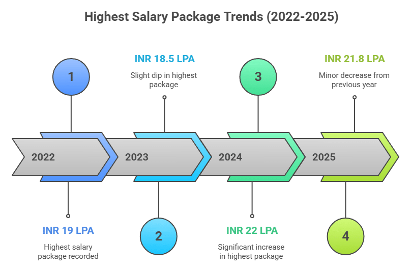 SOIL Highest Salary