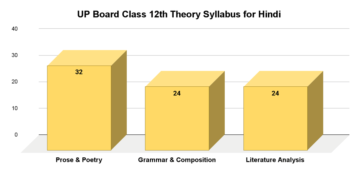 Hindi Class 12 Theory Syllabus