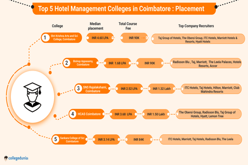 Top Hotel Management Colleges in Coimbatore