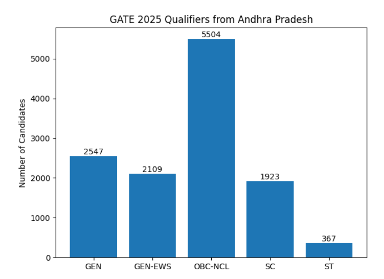 How Many Candidates Qualified in the GATE 2025 From Andhra Pradesh