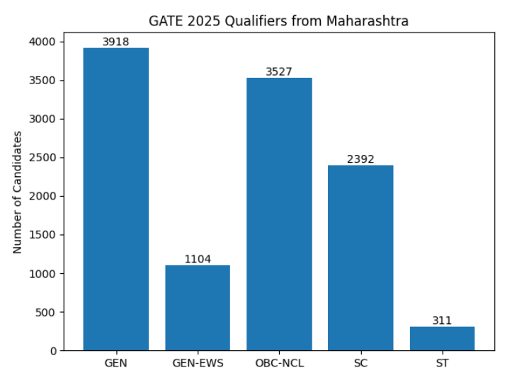 How Many Candidates Qualified in the GATE 2025 From Maharashtra