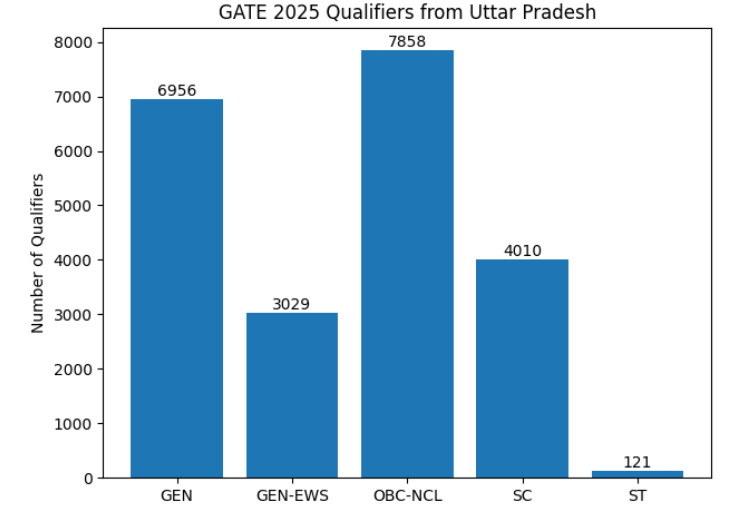 How Many Gate 2025 Qualifiers Were From Uttar Pradesh