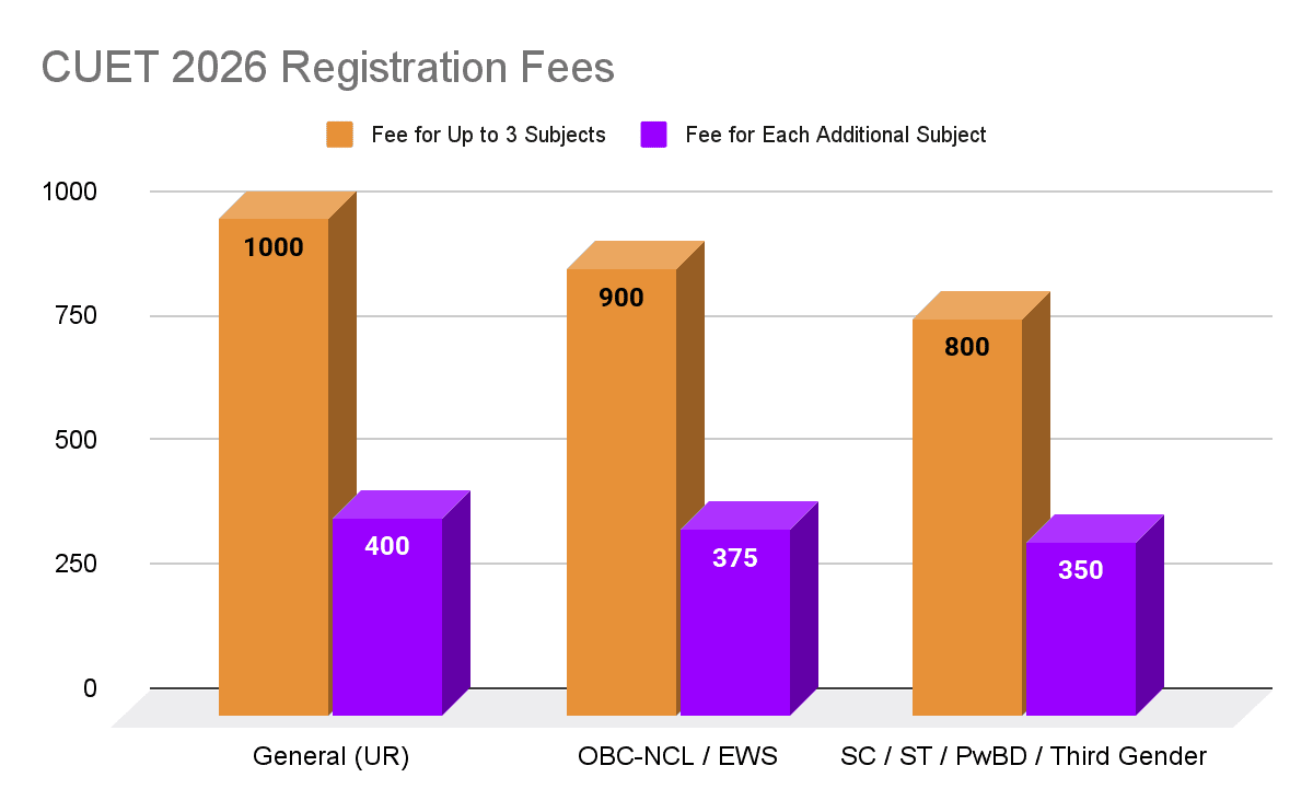 How many Candidates have registered for CUET