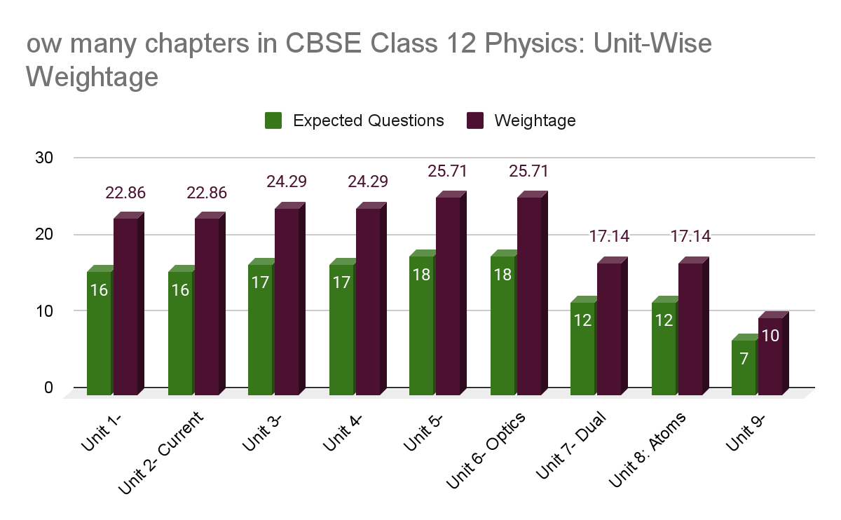 how many chapter in physics cbse class 12 chapter wise