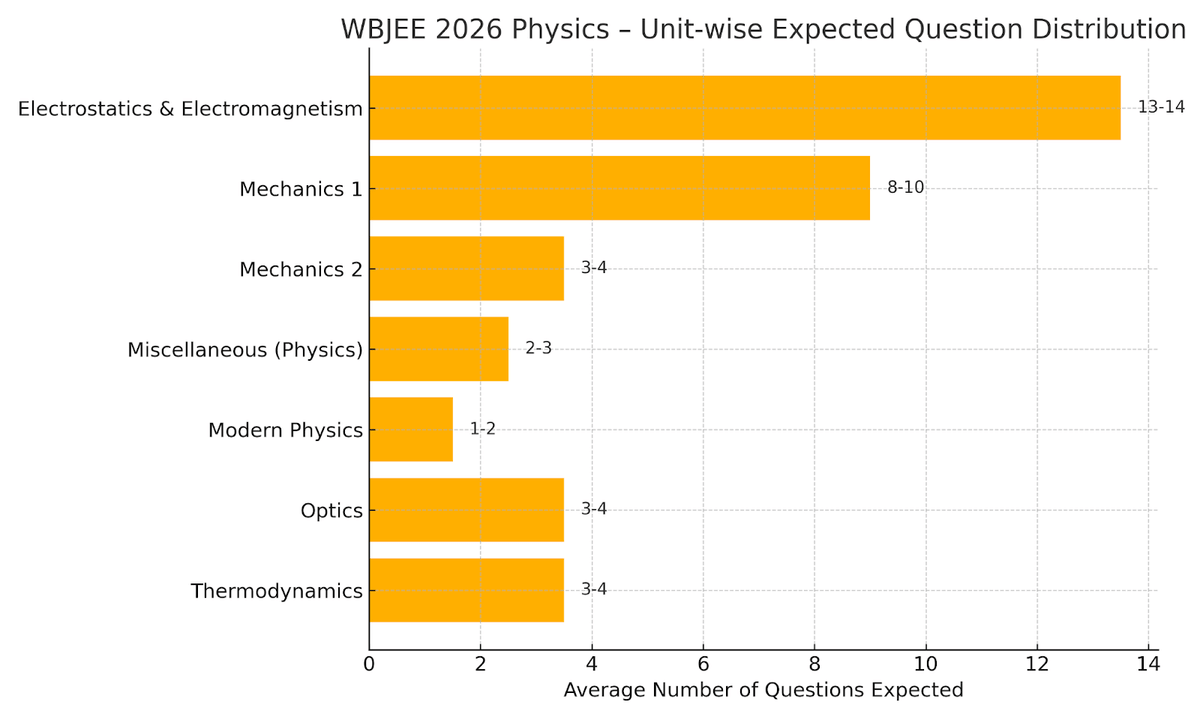 How many Questions can I expect from each Subject of WBJEE Syllabus 2026 