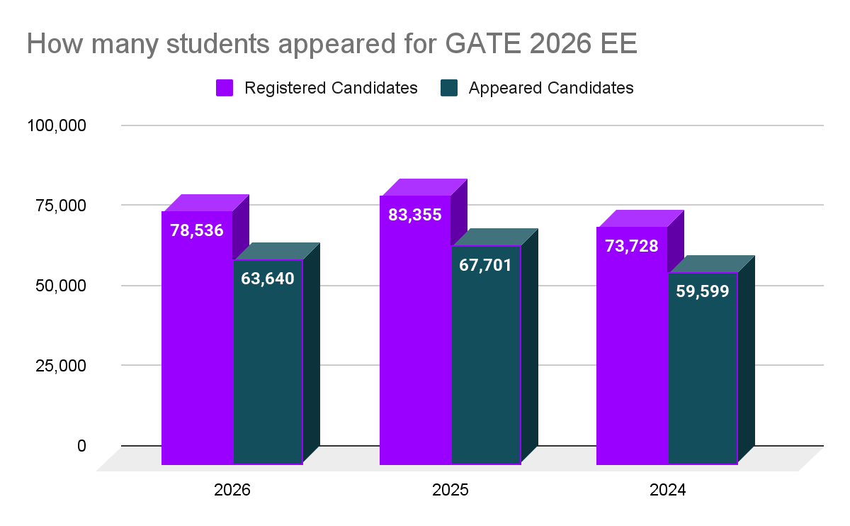 how many student appered for gate 2025 cse