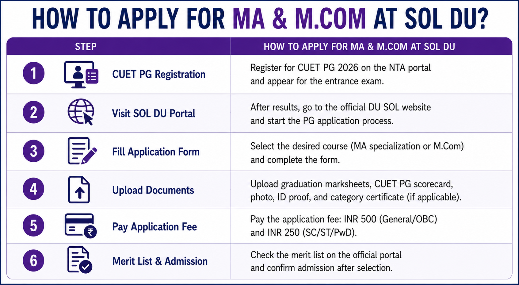 How to Apply for MA and M.Com at SOL DU?