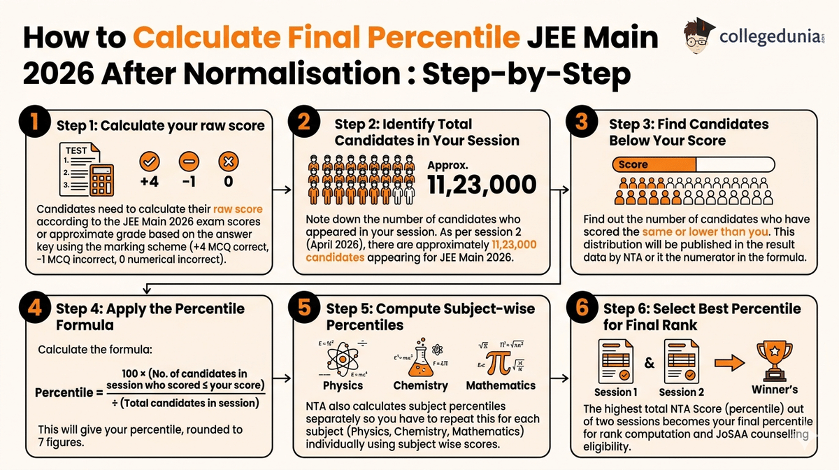 How to Calculate Final Percentile JEE Main 2026 After Normalisation