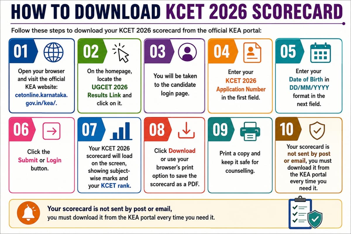 How to Download KCET 2026 Scorecard