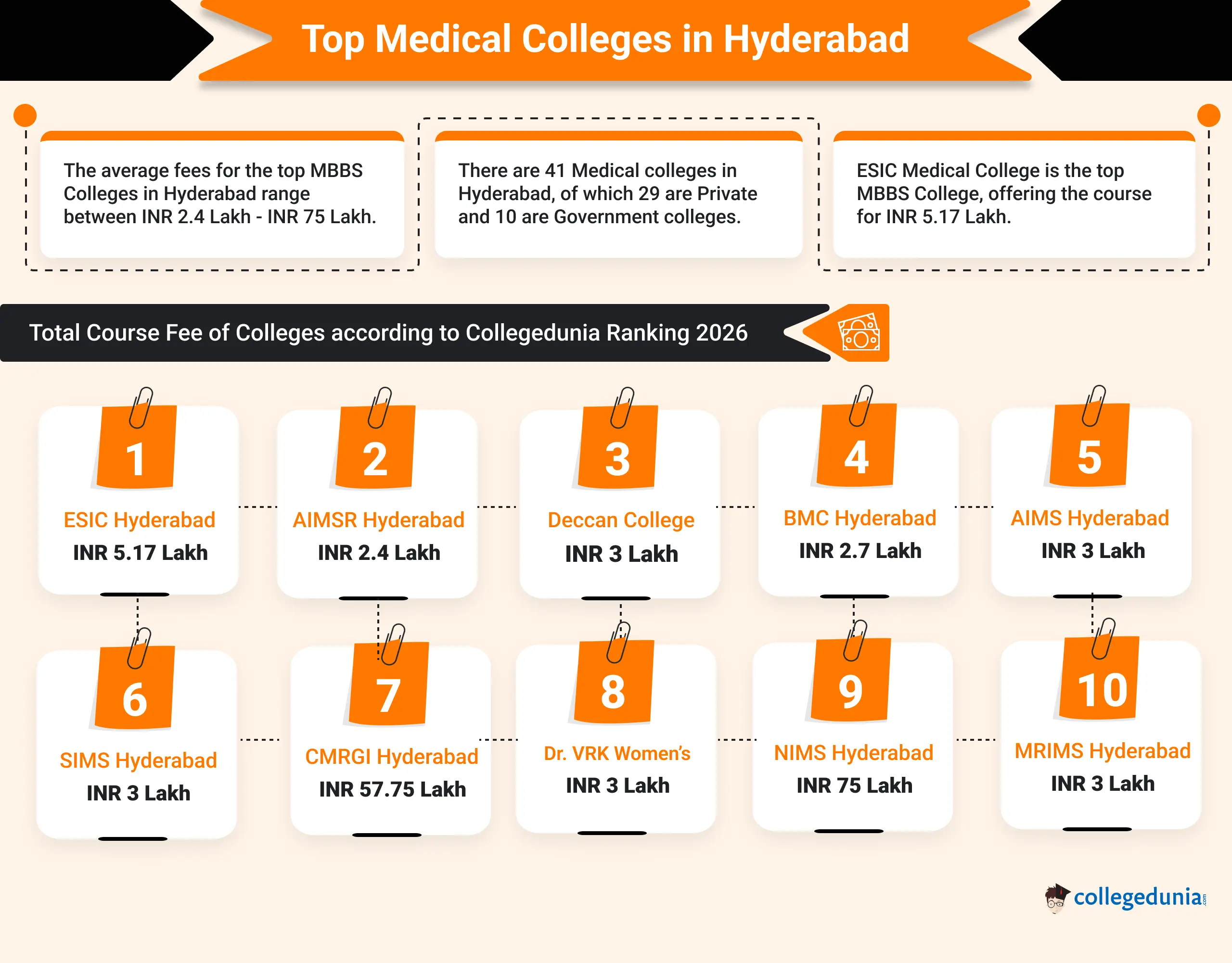 Medical Colleges in Hyderabad