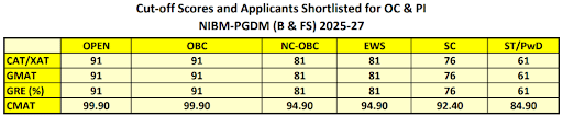 NIBM Pune MBA Cutoff 2026