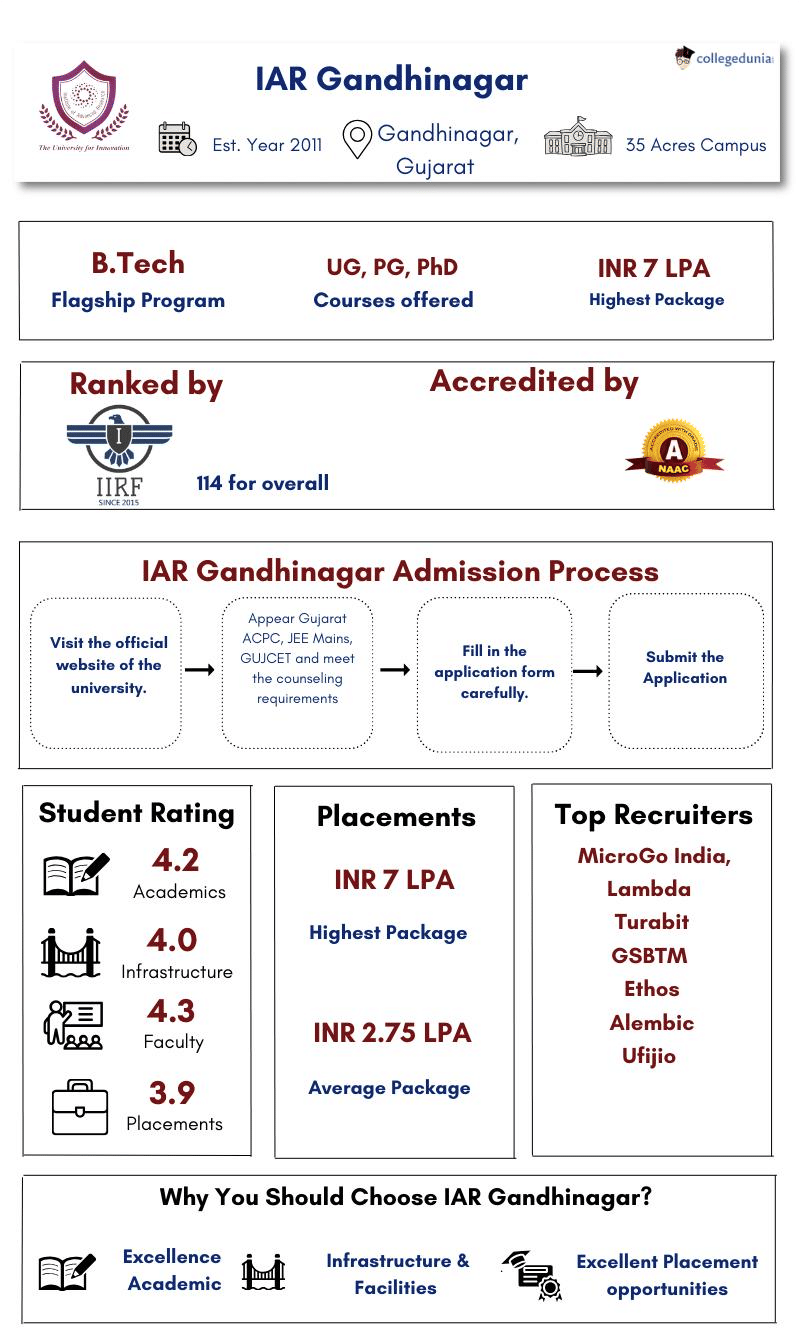 IAR Gandhinagar Highlights