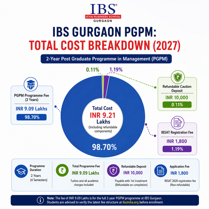 IBS Gurgaon Fees 2027