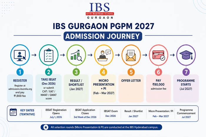 IBS Gurgaon Admission 2026