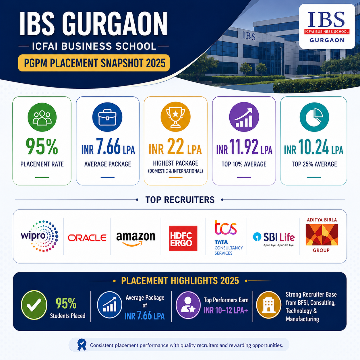 IBS Gurgaon Placement