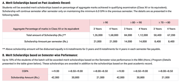 IBS Hyderabad BBA Scholarship