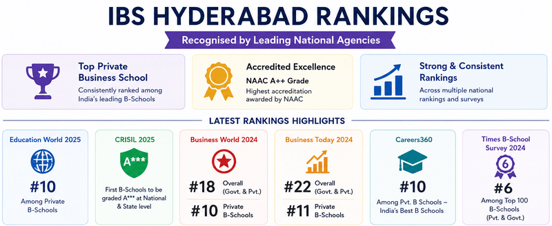 IBS Hyderabad Rankings