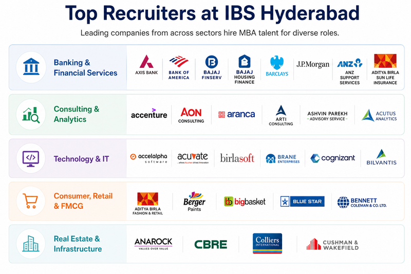 IBS Hyderabad Top Recruiters