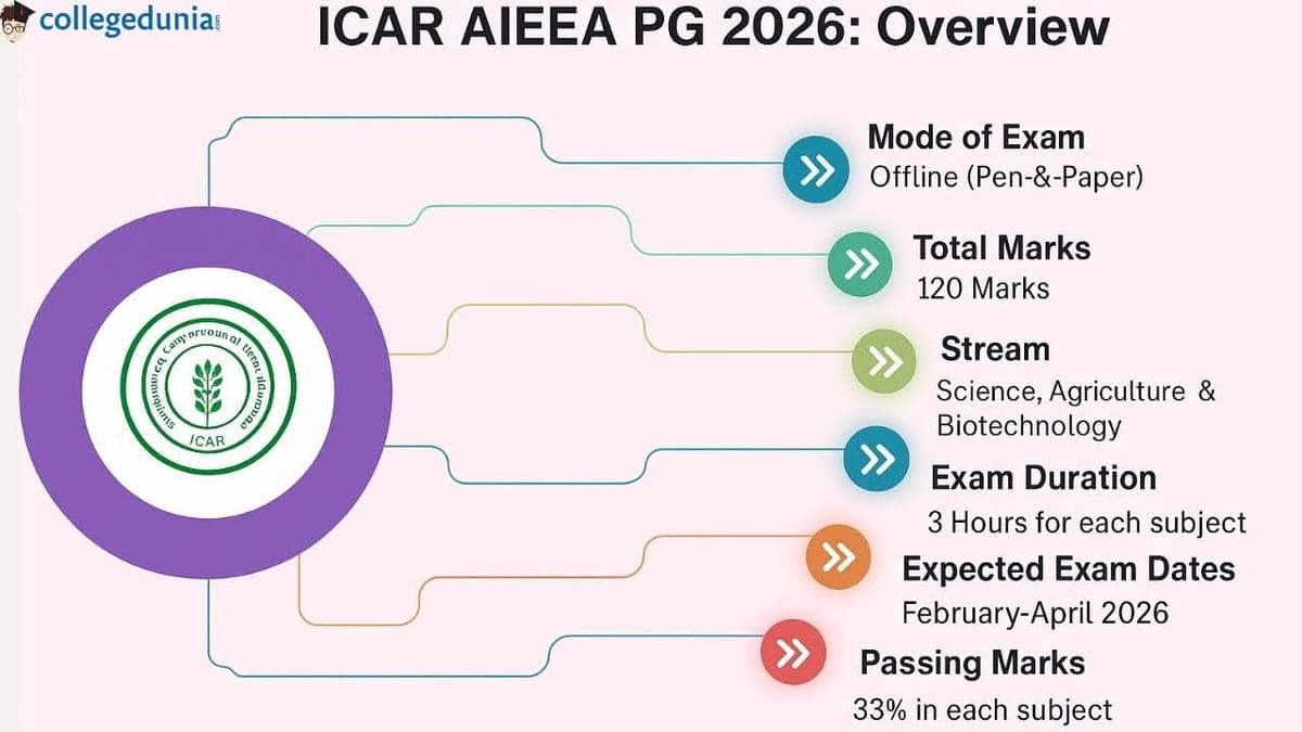 ICAR AIEEA PG 2026 Overview