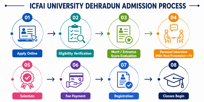 ICFAI University Dehradun admission process from online application to commencement of classes