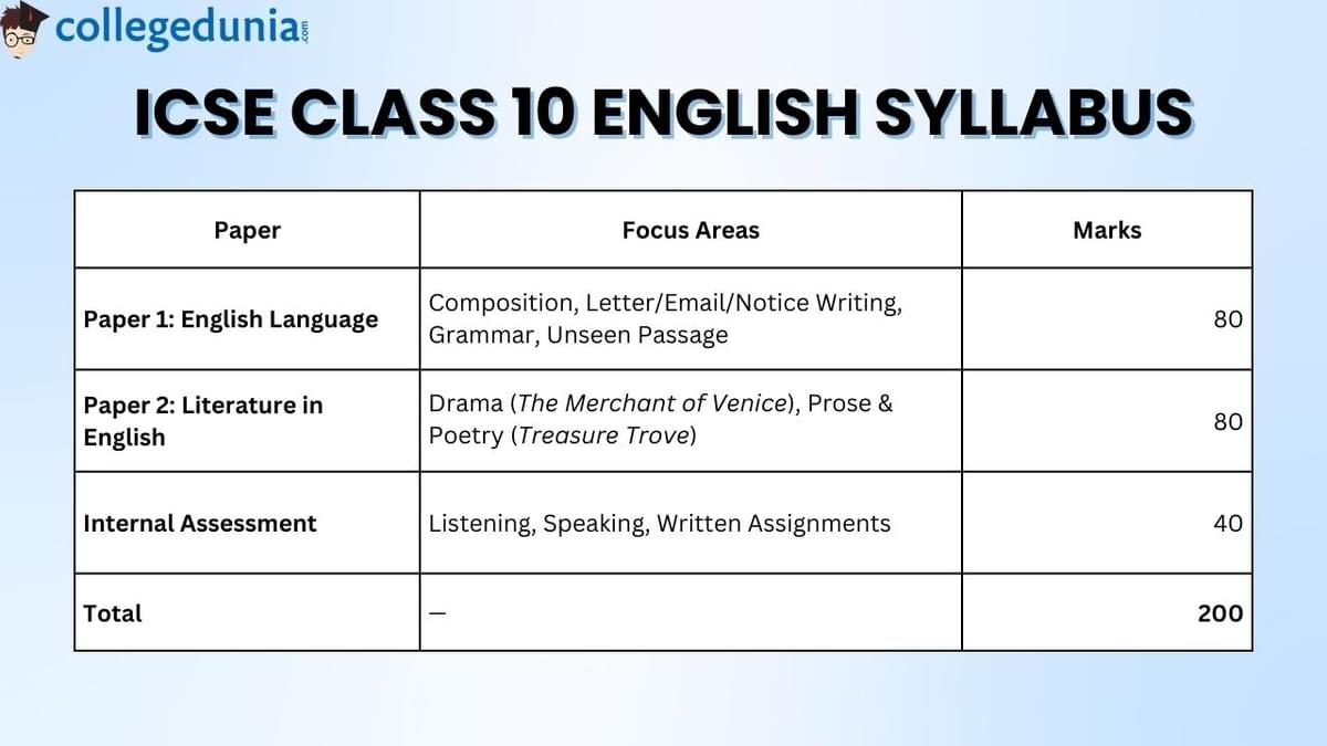 ICSE Class 10 English Syllabus