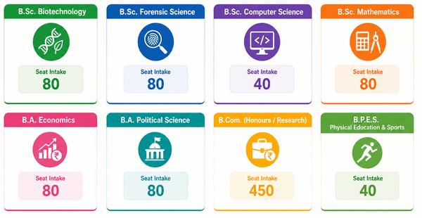 Explore the top UG programs and their seat availability, including B.Sc., B.A., B.Com., and B.P.E.S. courses, in a simple visual format.