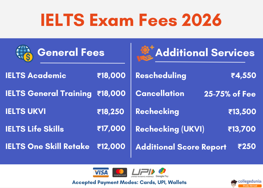 IELTS Exam Fee