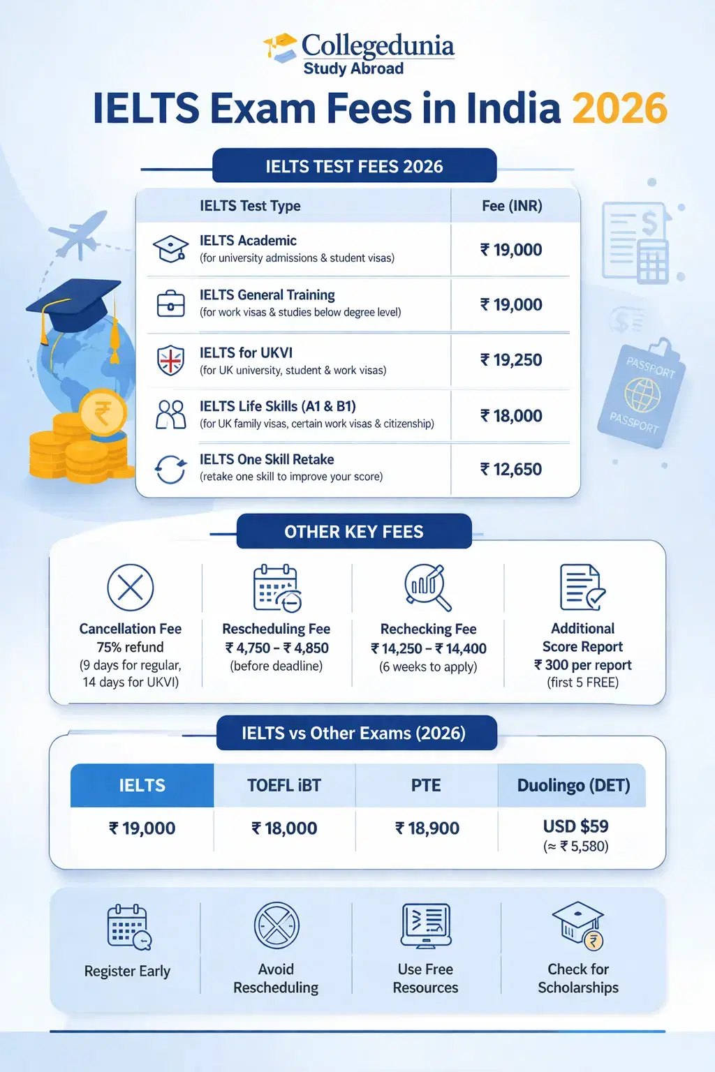 IELTS Exam Fees in India for 2026