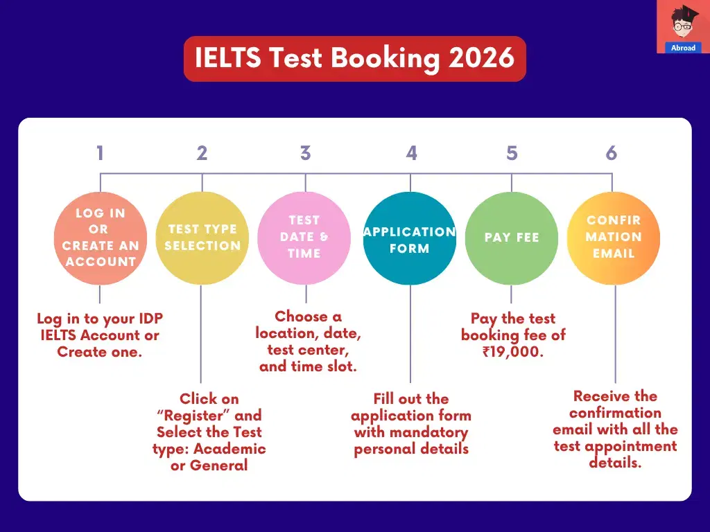 IELTS Exam Registration Process 2026
