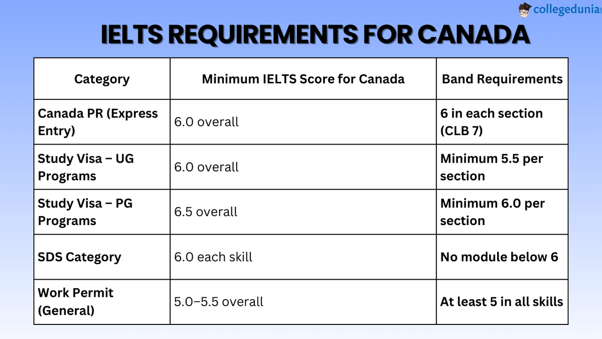 IELTS Requirements for Canada 