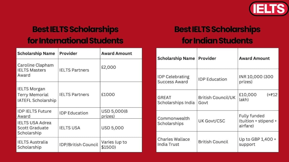 IELTS Scholarships for Indian & International Students: Video Explanation