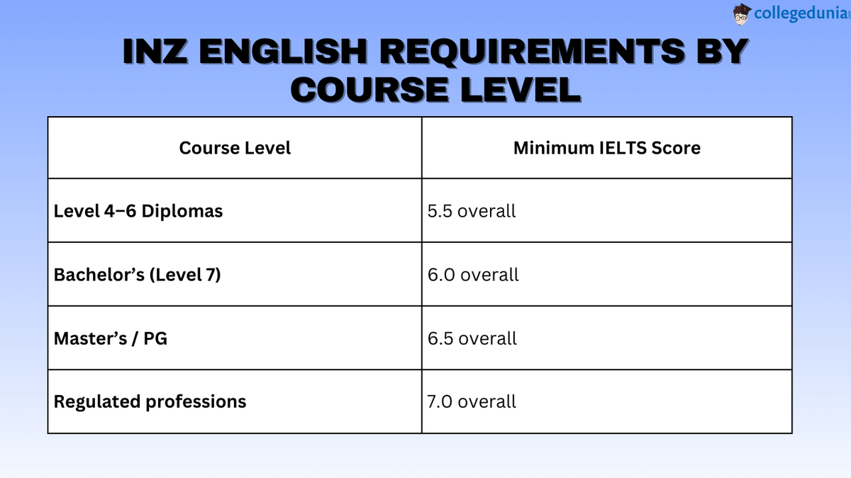IELTS Score Requirements in New Zealand 