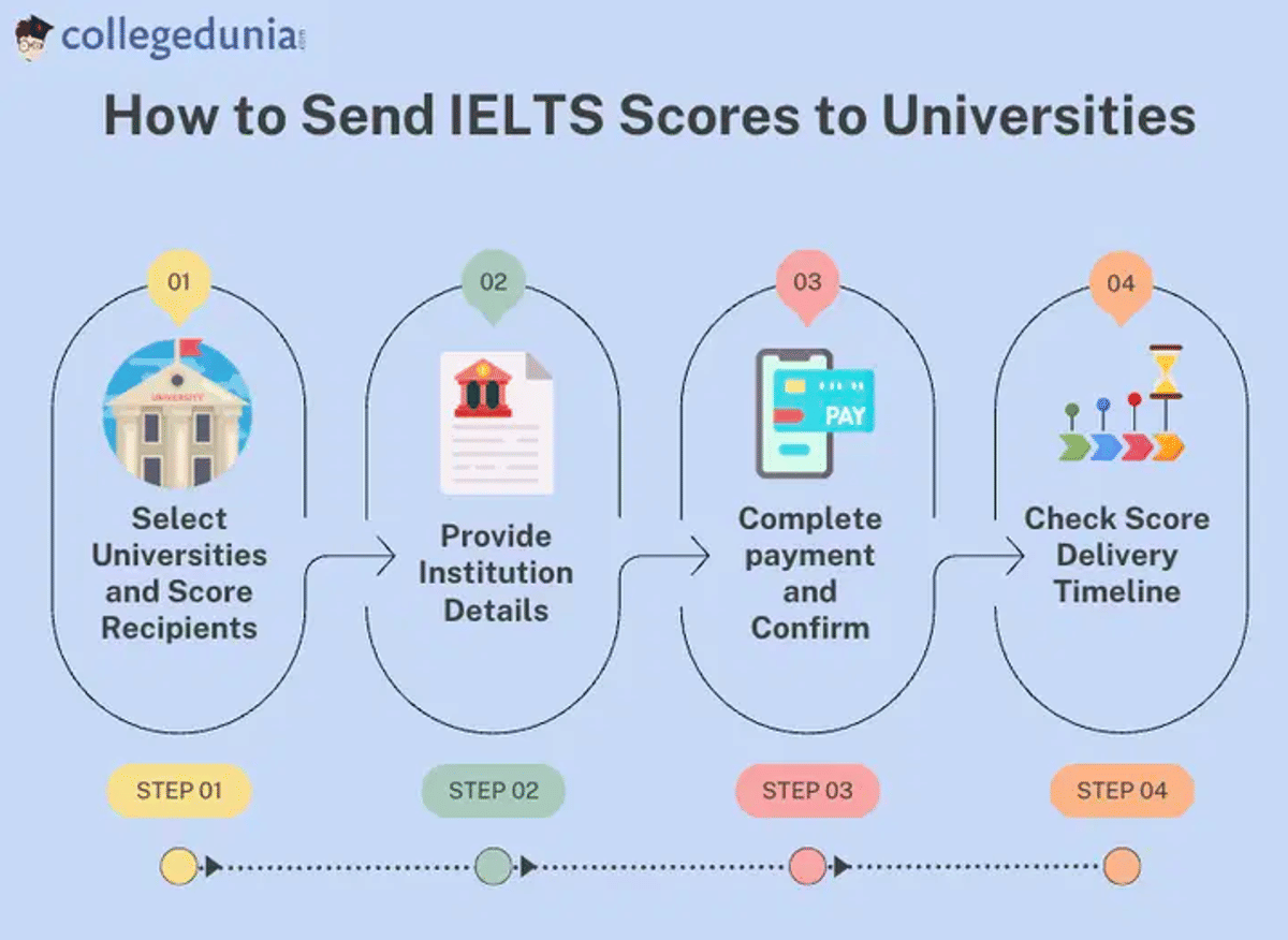 IELTS Score Reporting