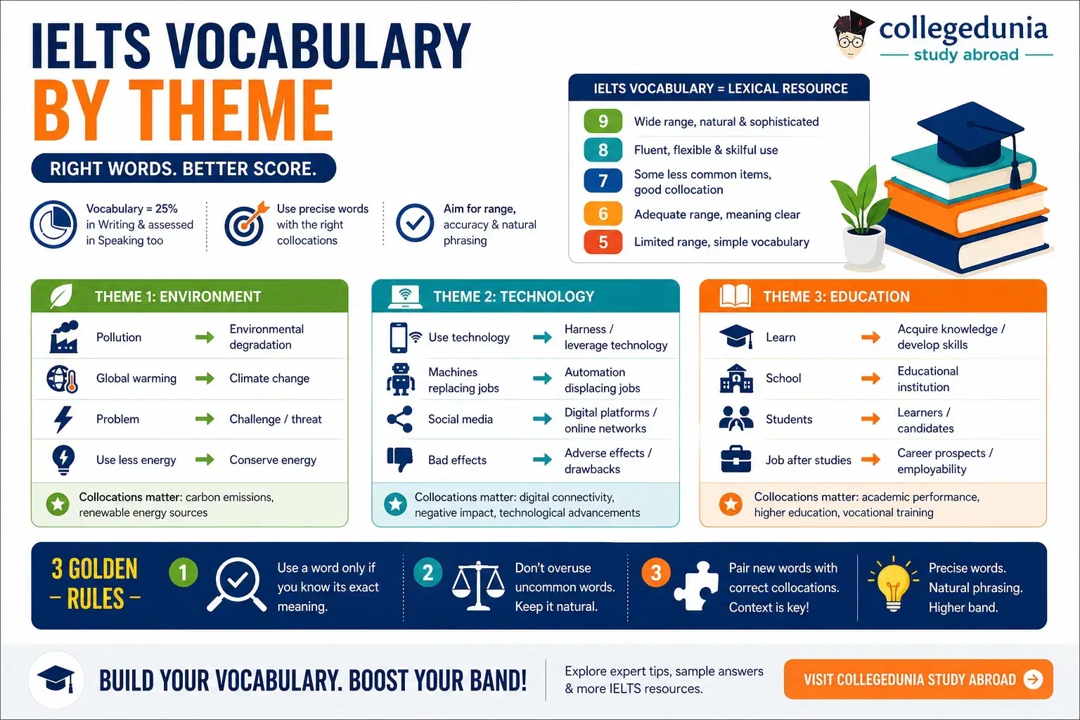 IELTS Vocabulary 2026