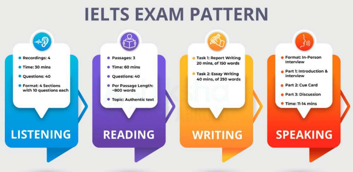 IELTS paper pattern