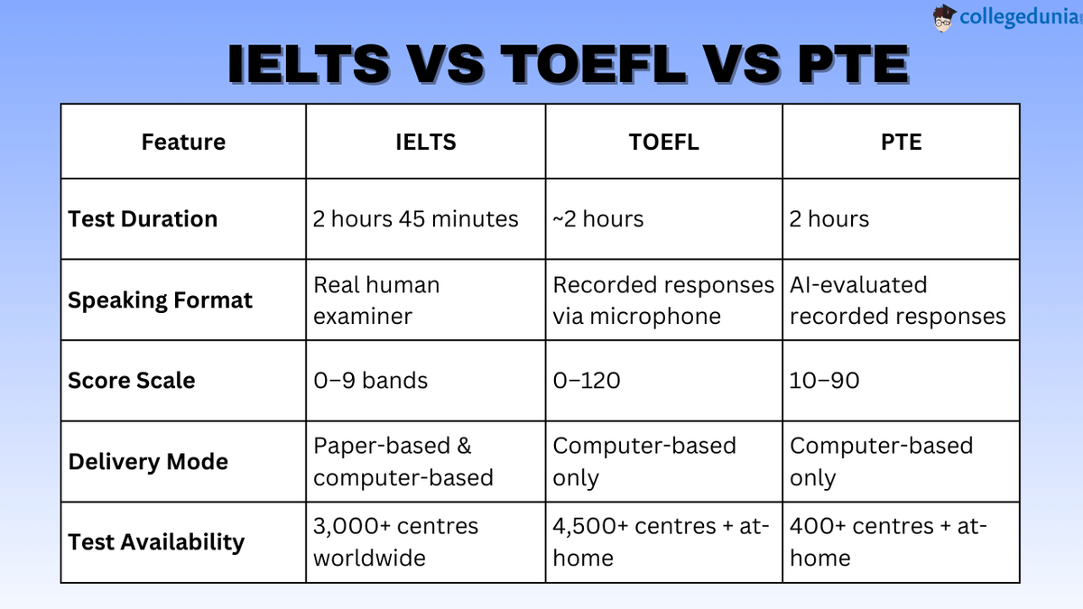 IELTS vs TOEFL vs PTE: Key Differences