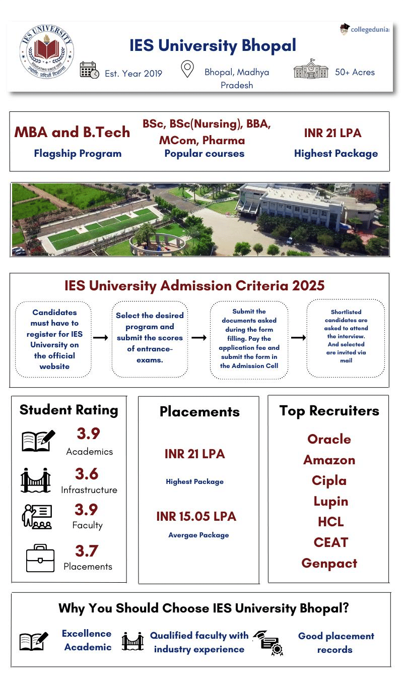 IES University Bhopal Highlights