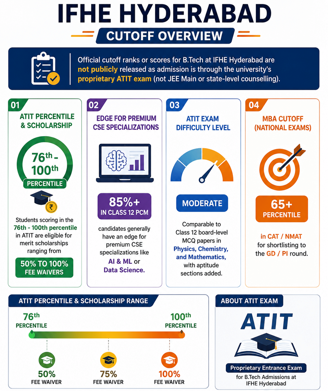 IFHE Hyderabad Cutoff Overview 2026