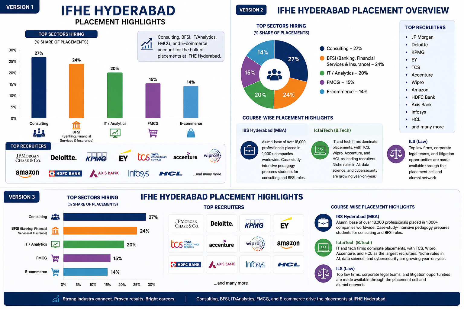IFHE Hyderabad Placements 2026