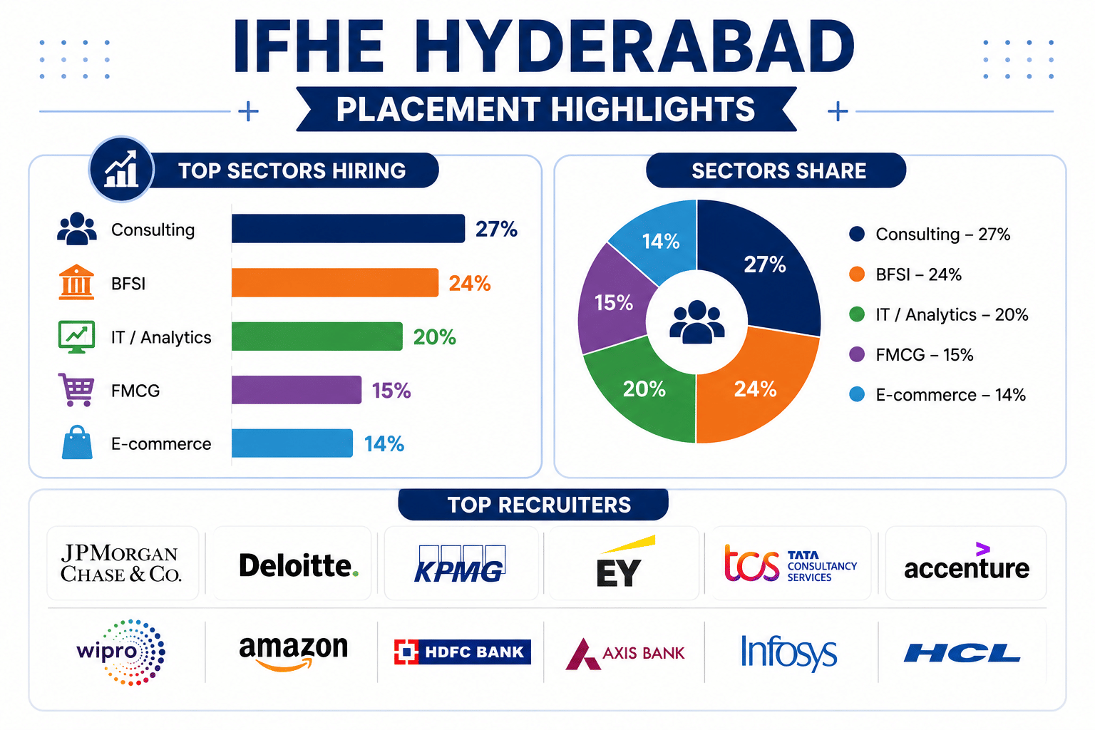 IFHE Hyderabad placement highlights infographic showing top hiring sectors, placement distribution, and major recruiters including Deloitte, KPMG, EY, TCS, Accenture, Infosys, and HCL.