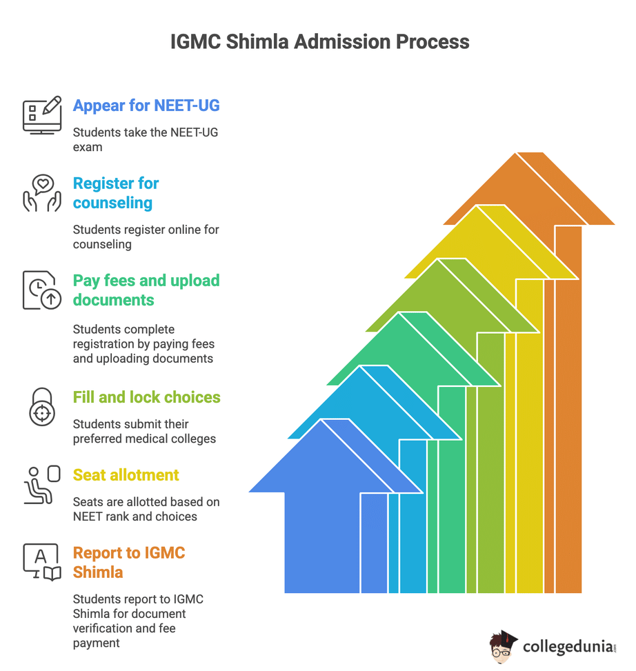 MBBS Admission Infographs