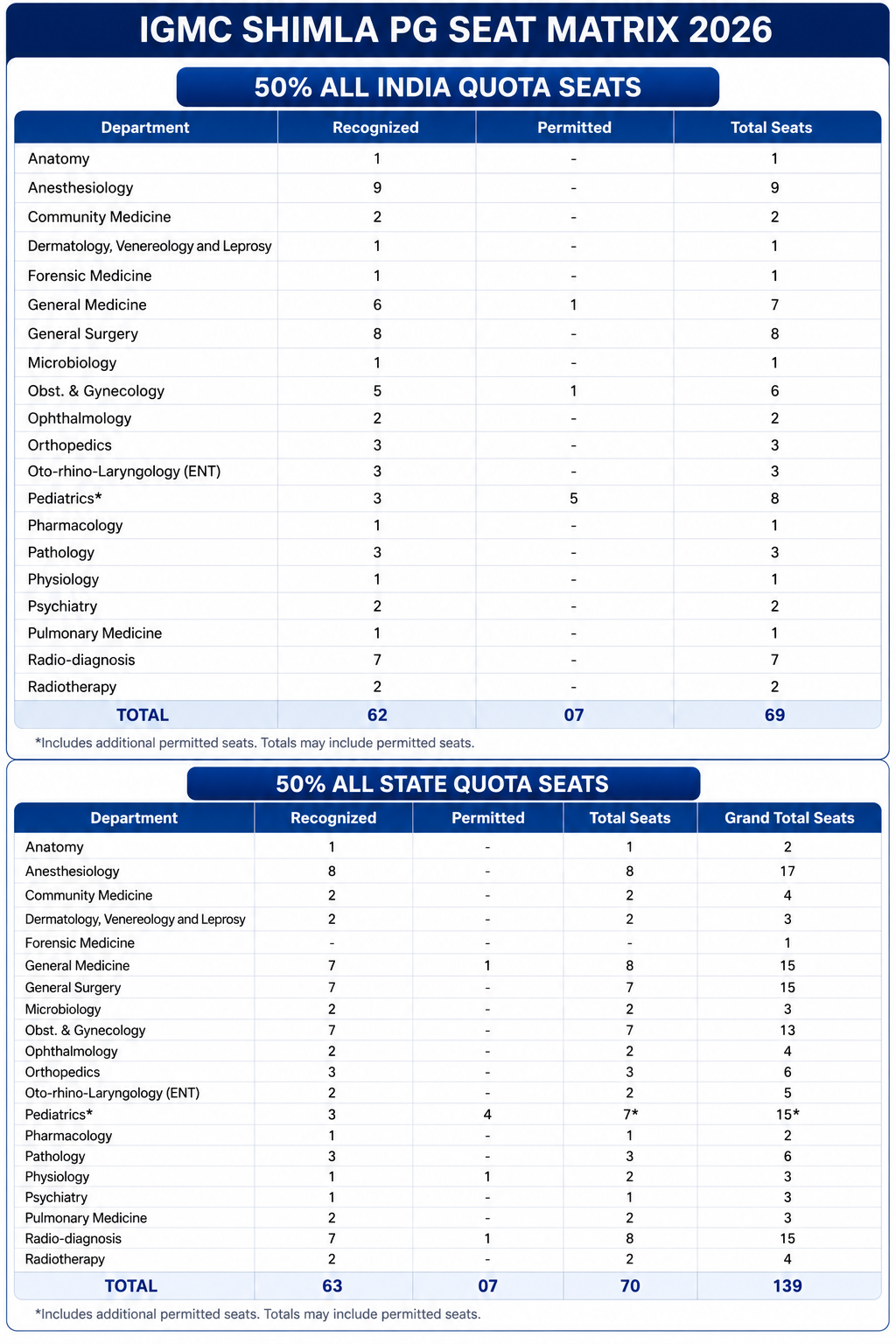 IGMC Shimla PG Seat Matrix 2026